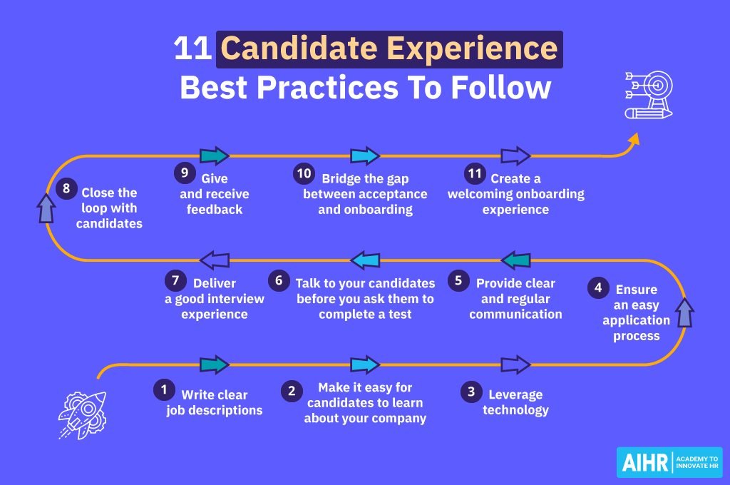 Infographic depicting the 11 candidate best practices to implement