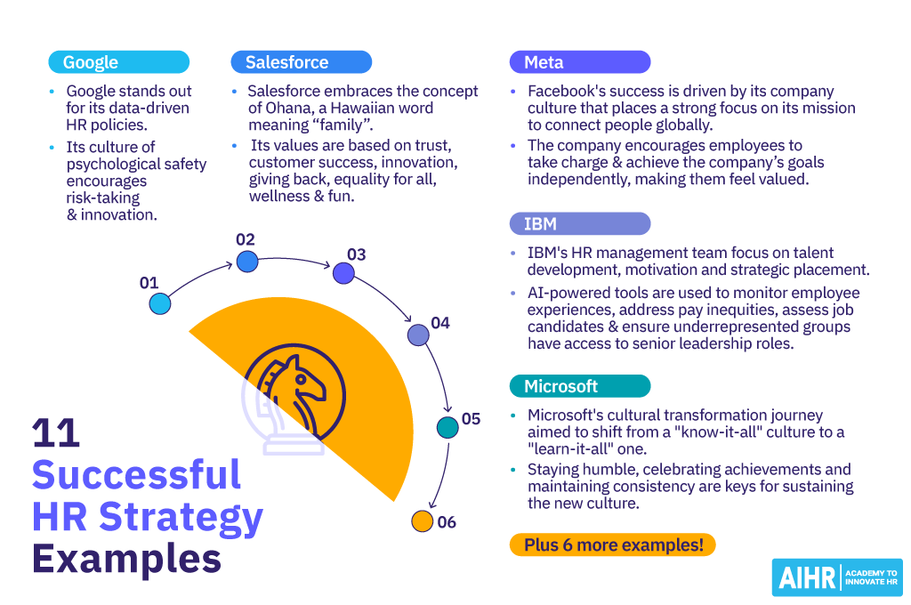 11 Successful HR Strategy examples from companies like Google, Salesforce, IBM, and Microsoft, among others.