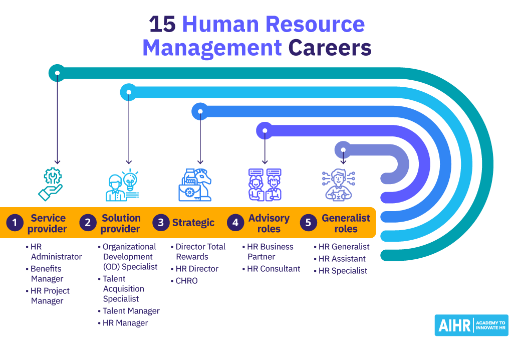 A graph illustrating 15 Human Resource Management careers examples.