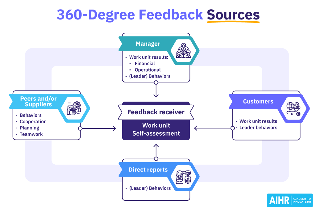 360-Degree Feedback Sources