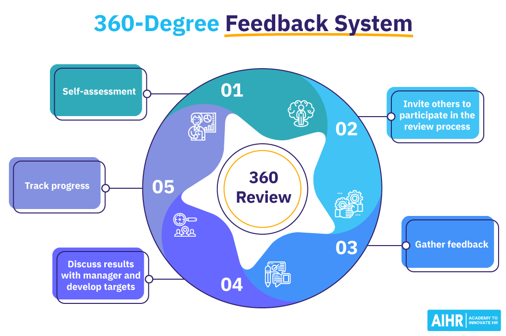 360-Degree Feedback System