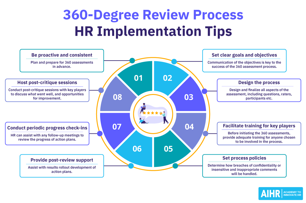 8 tips for implementing a 360-degree HR review process.