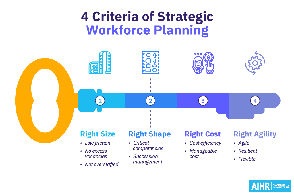 Criteria of strategic workforce planning include right size, right shape, right cost, and right agility.