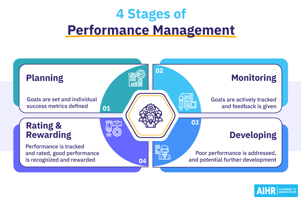 4 Stages of Performance Management