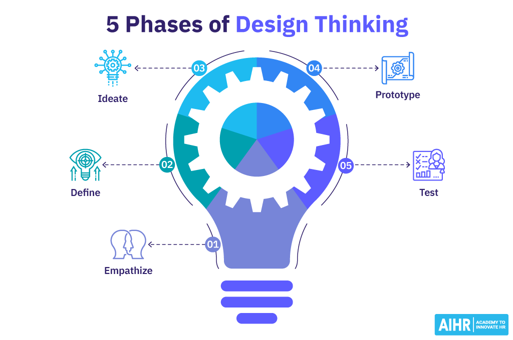 5 Phases of Design Thinking