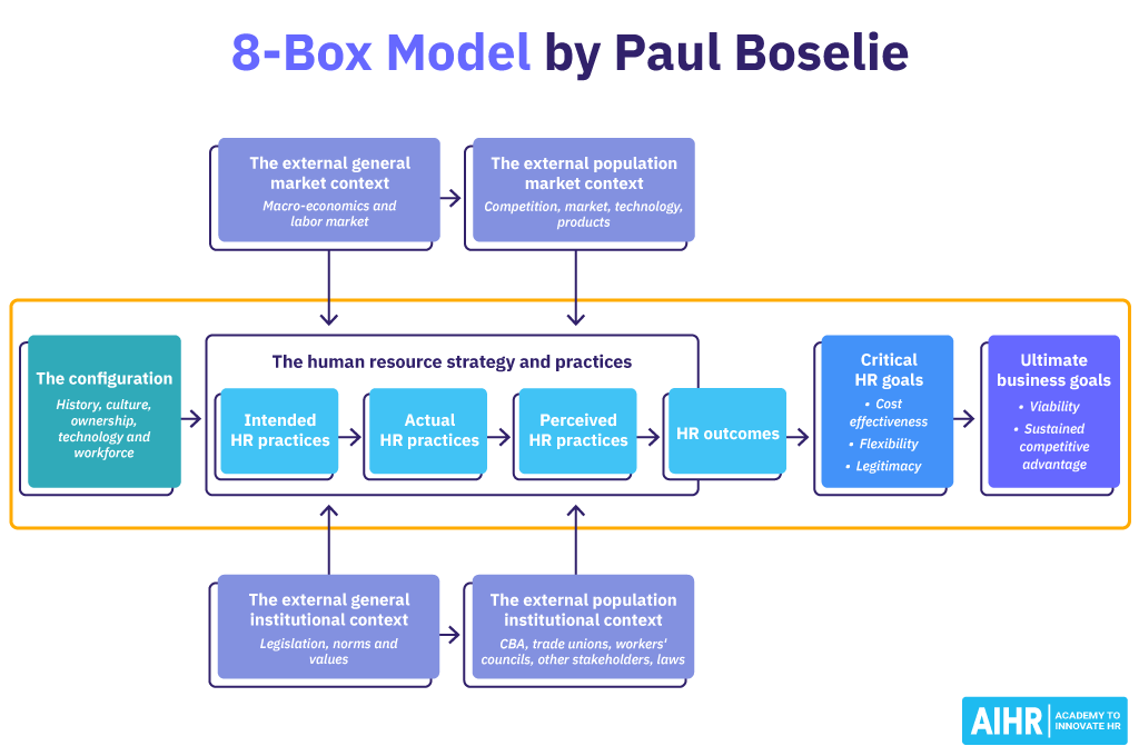 8-Box Model by Paul Boselie