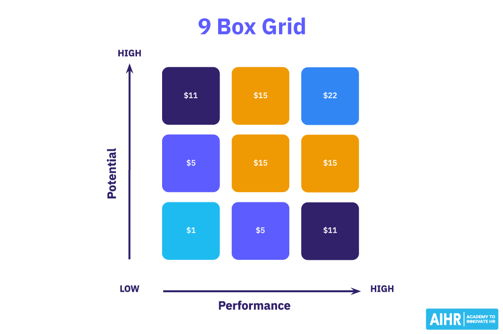 9 box grid for talent management means creating different strategies for different talent segments.