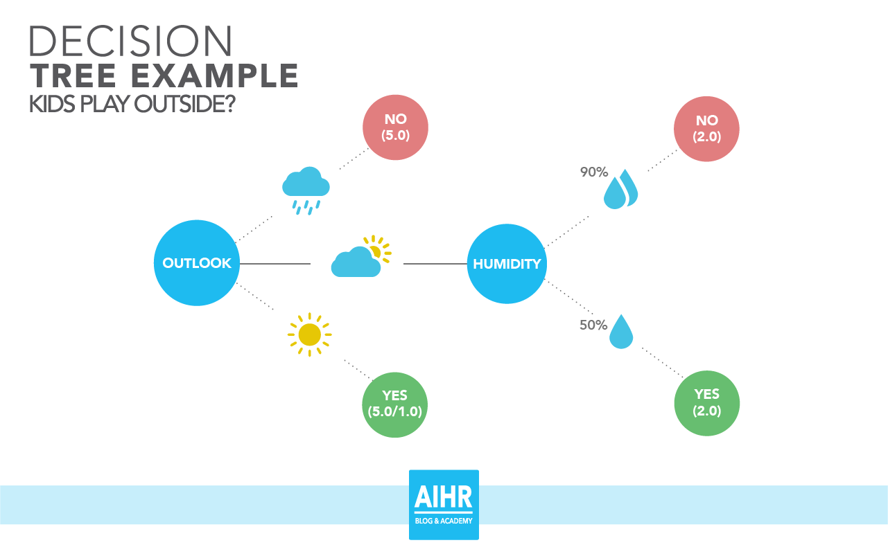 The decision tree example