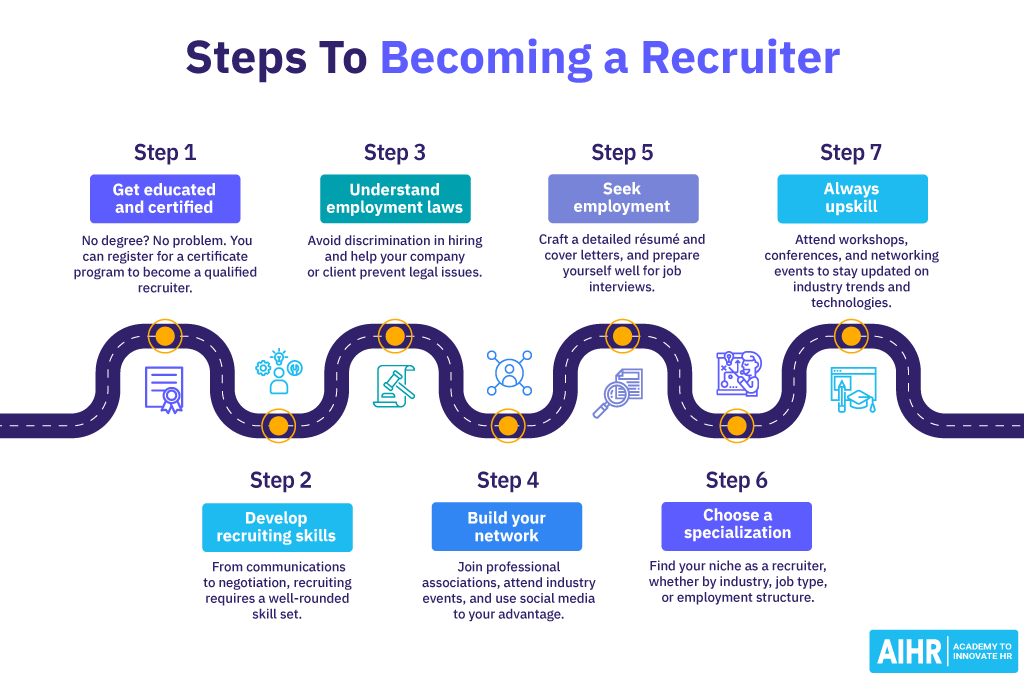 Visual guide detailing seven steps to becoming a recruiter.