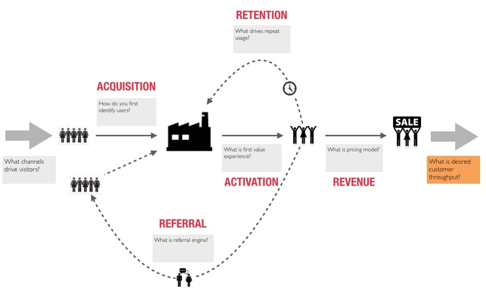 The AARRR Model