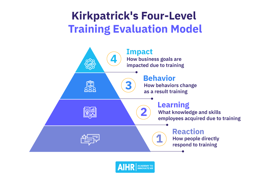 ADDIE Evaluation - Kirkpatrick's Training Evaluation Model