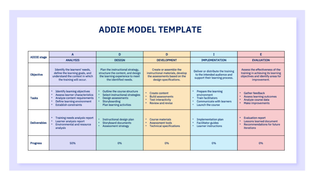 ADDIE model template in Powerpoint.