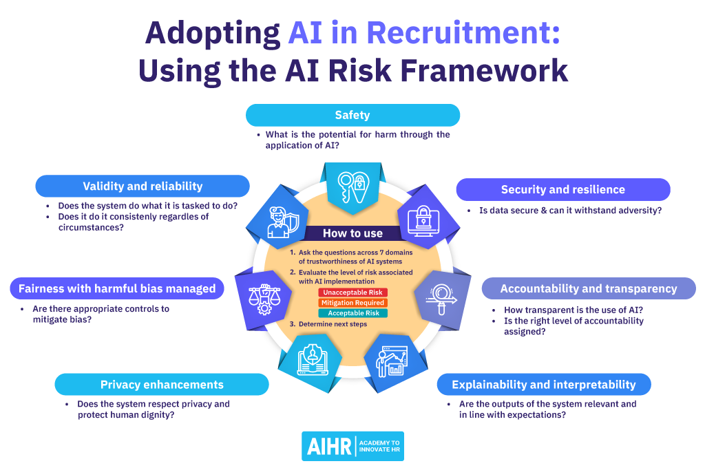 Adopting AI in recruitment by using the AI Risk Framework to evaluate the risks.