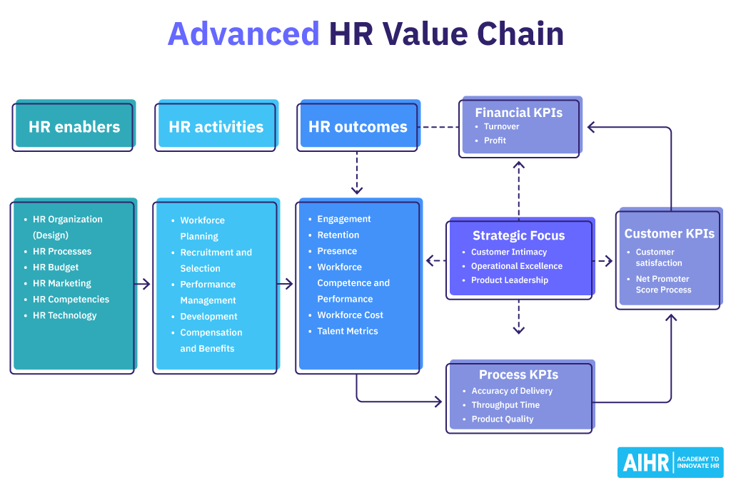 Advanced HR Value Chain