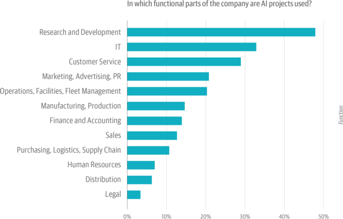 AI Adoption in the Enterprise