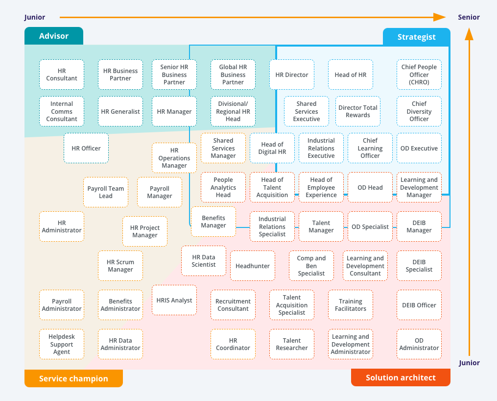 A map from AIHR showing different career opportunities within human resources management.