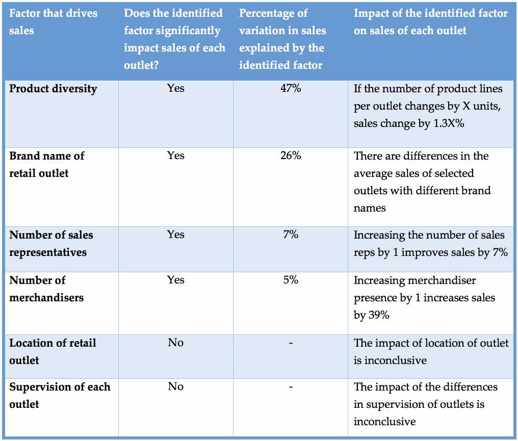 Analytics results Key Drivers of Retail Sales Performance