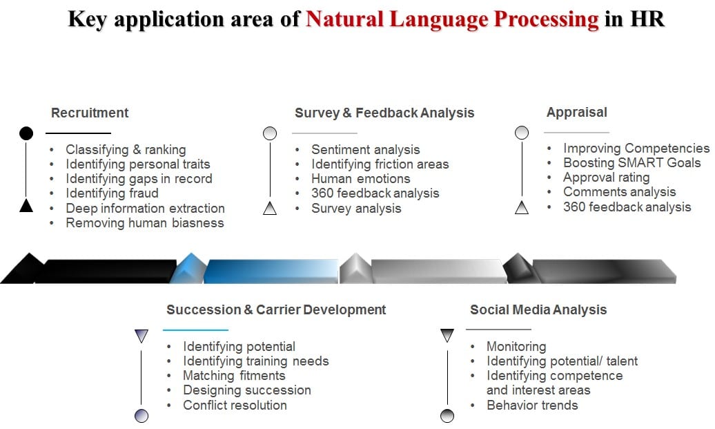 Application areas of NLP in HR