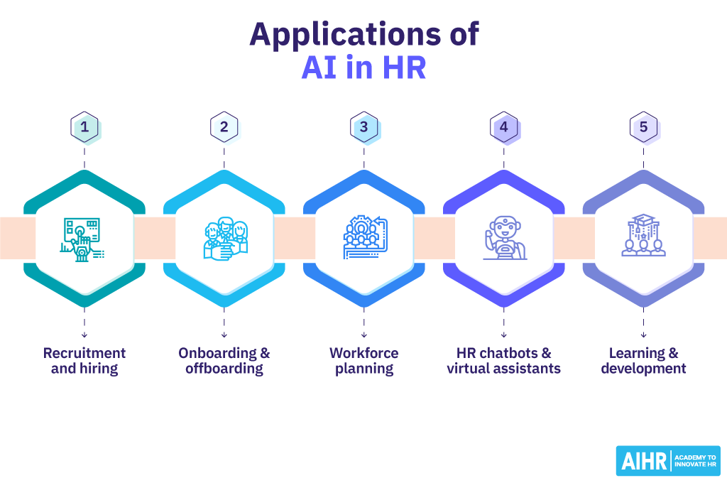 A flowchart explaining 5 applications of AI in HR.