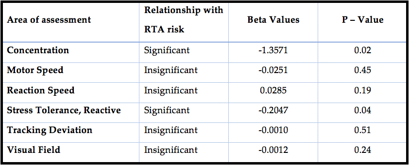 Reducing Road traffic accidents - people analytics case study