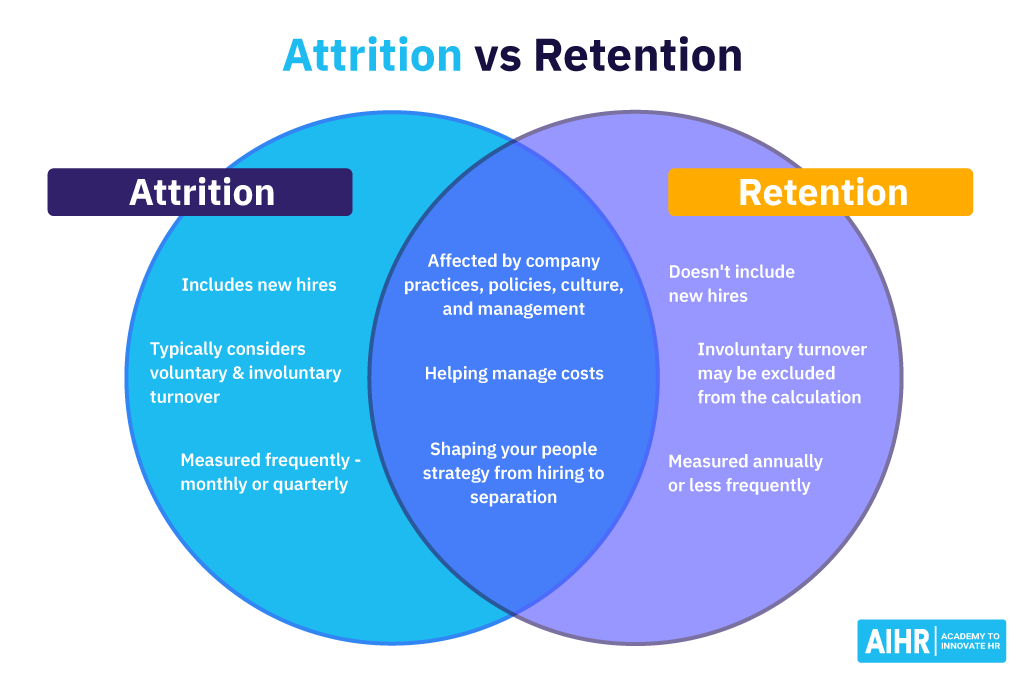 Attrition vs Retention