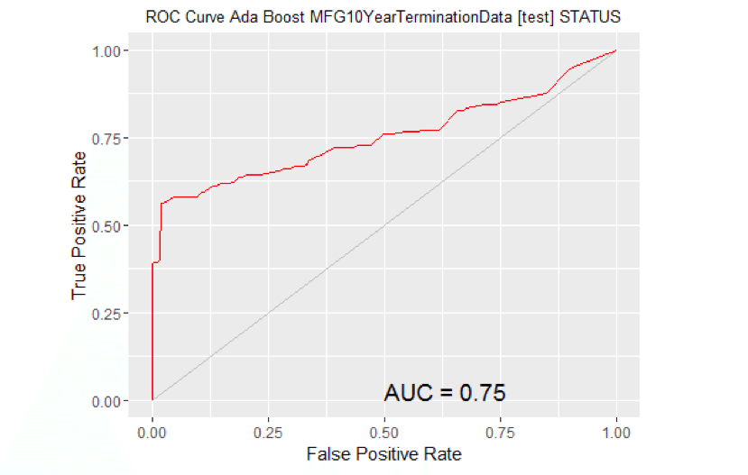 Graph: AUC Ada Boost