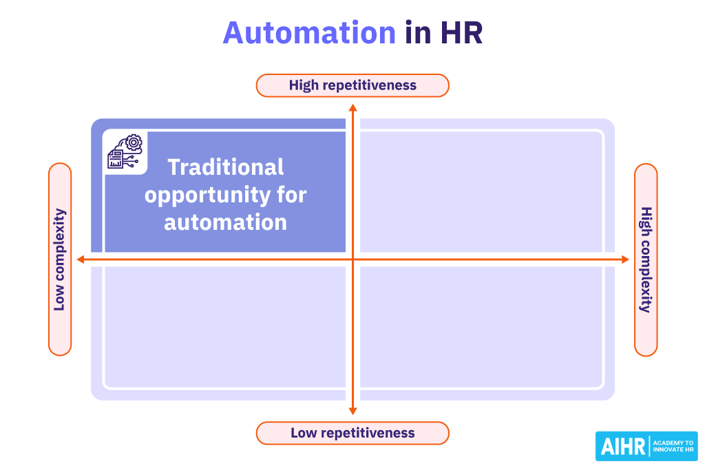 Traditional Opportunity for Automation in HR