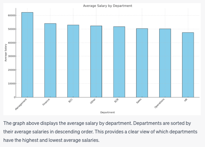 A simple graph generated by ChatGPT showing average salary by department.