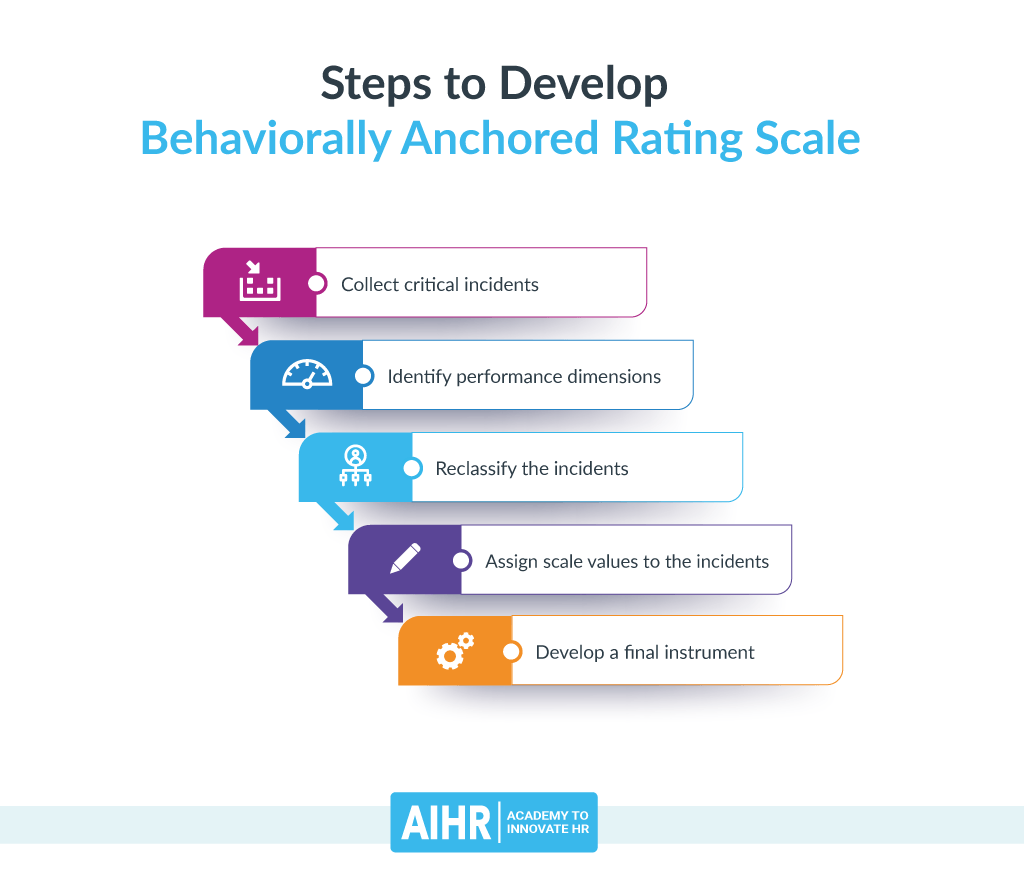 Steps to Develop Behaviorally Anchored Rating Scale