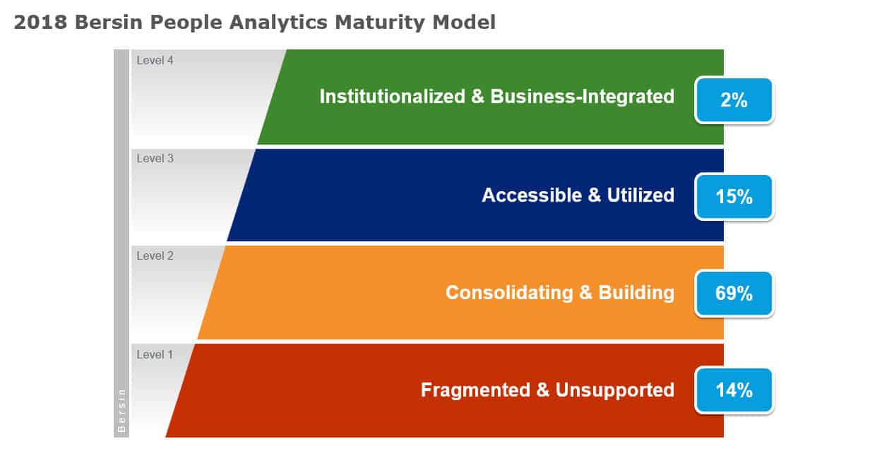 Bersin People Analytics Maturity Model 2018