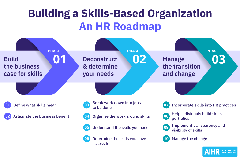 Building a Skills-Based Organization