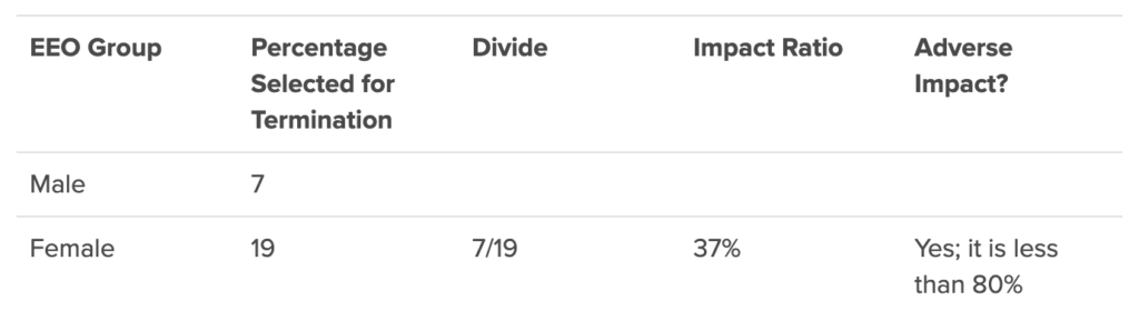 Calculating adverse impact example