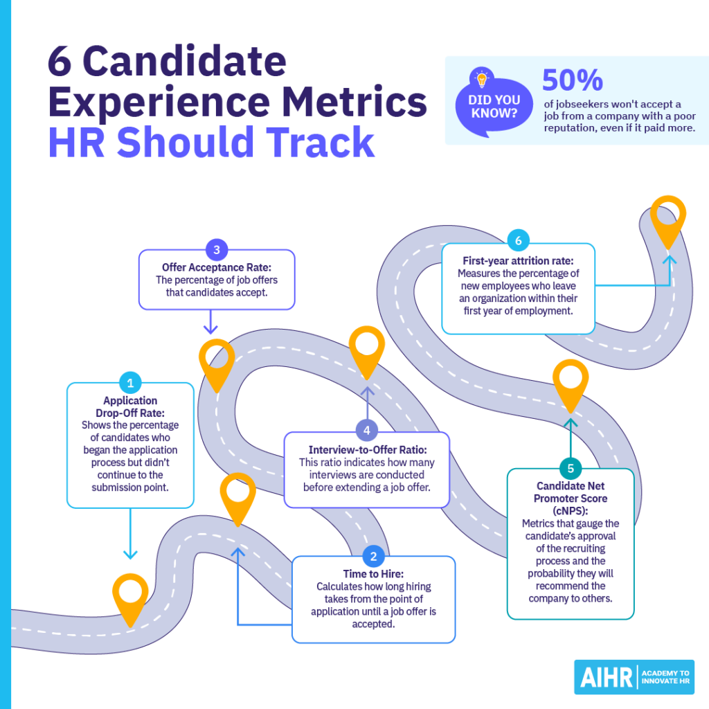 6 candidate experience metrics: drop-off rate, time to hire, offer acceptance, interview-to-offer ratio, NPS, attrition rate.