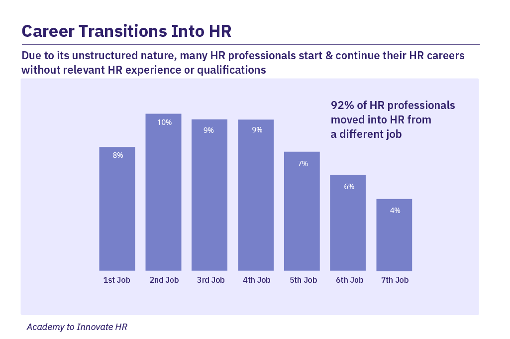 Graph depicting career transitions into HR.