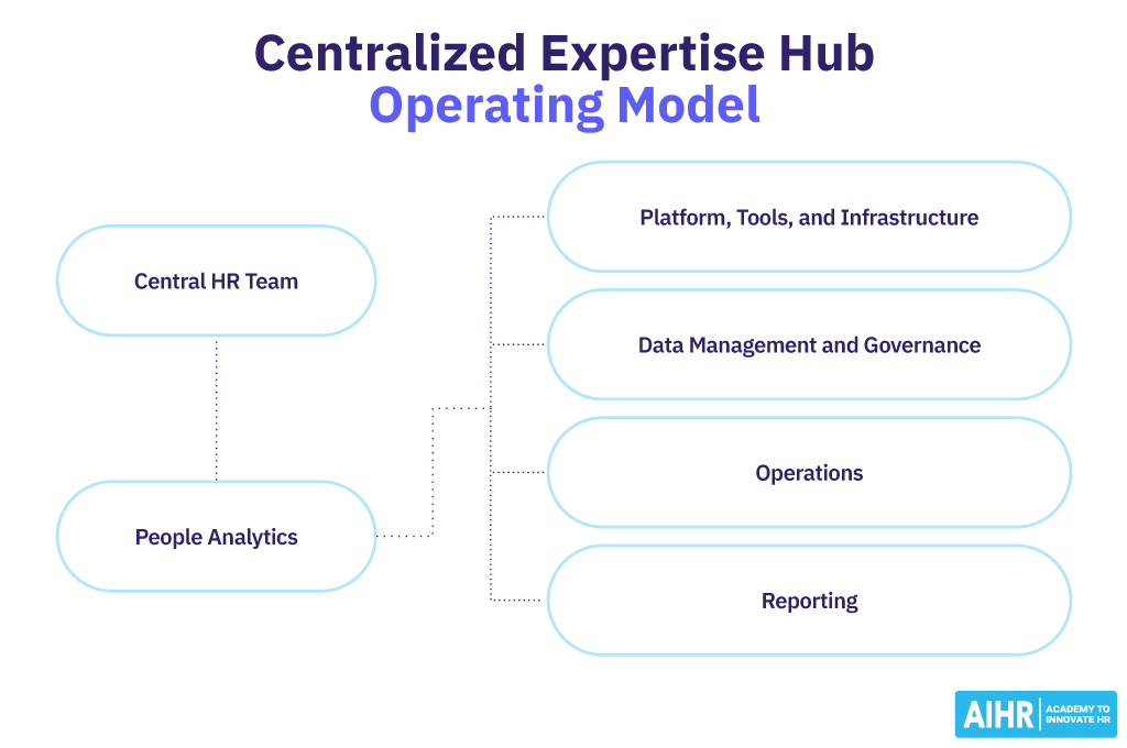 Centralized Expertise Hub People Analytics Operating Model