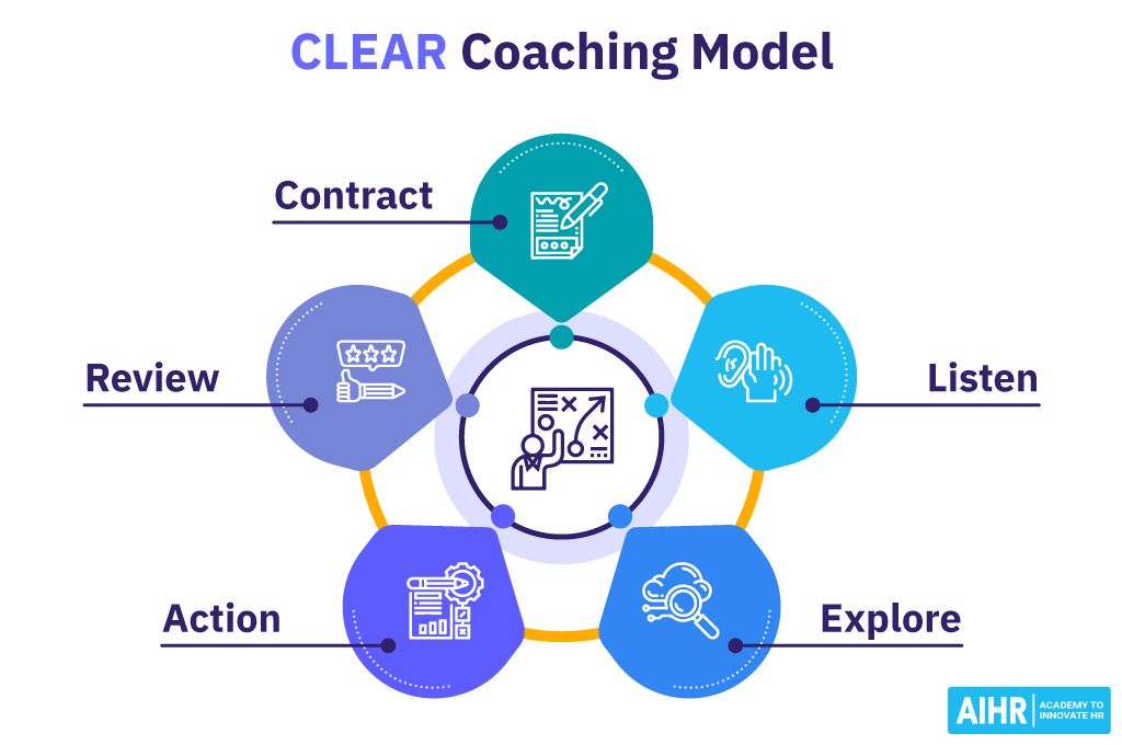 A coaching framework example: CLEAR coaching model.