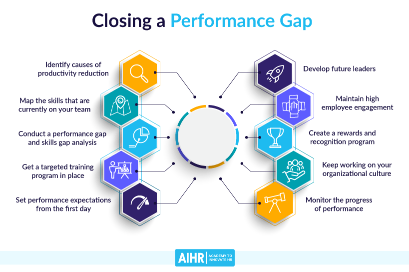 Closing a Performance Gap