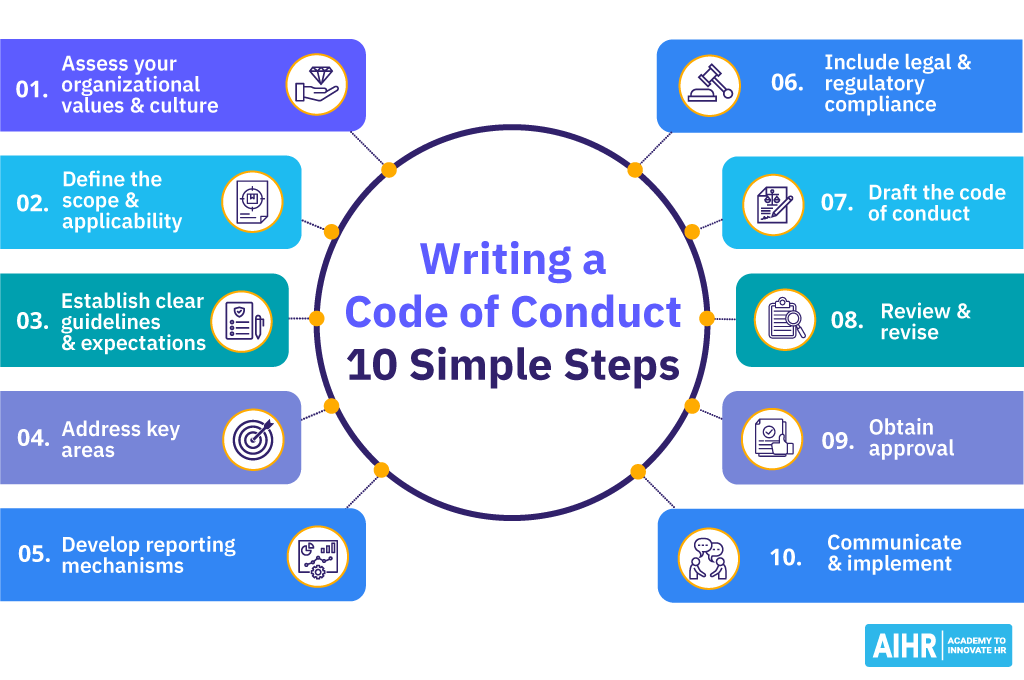 10 Simple steps to start developing your organization's code of conduct.