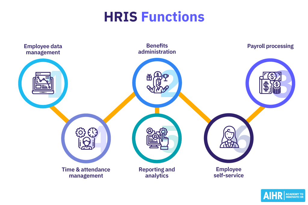 Common HRIS functions include employee data management, time & attendance, and payroll.