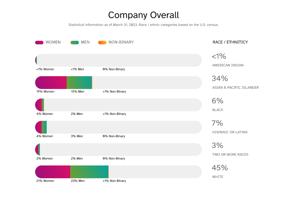 Diversity at 23andMe.