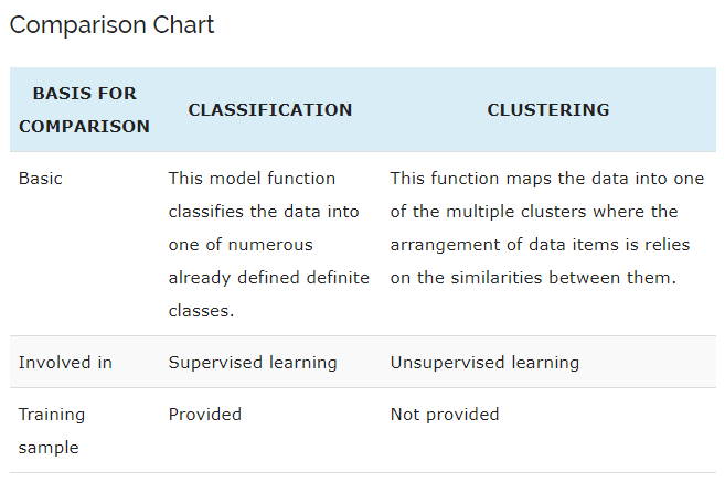 classification and clustering chart