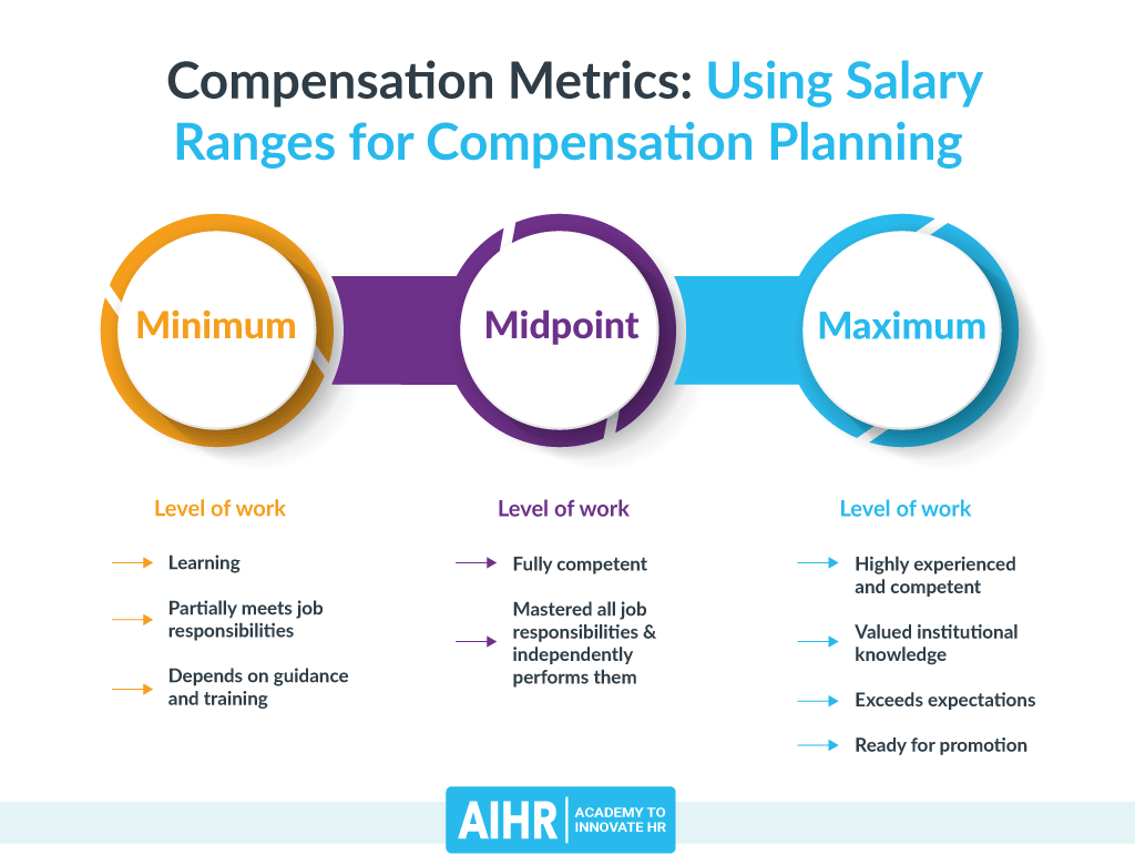 Compensation Metrics: Salary Ranges