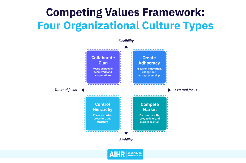 Competing Values Framework - Culture Types