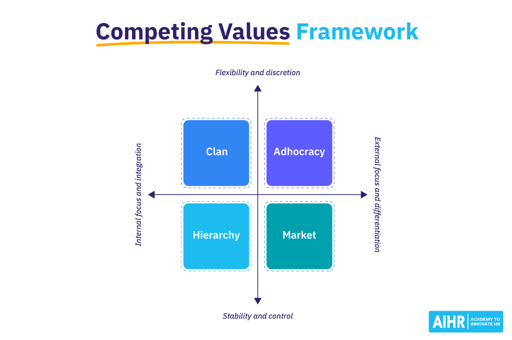 Competing Values Framework by Quinn and Cameron