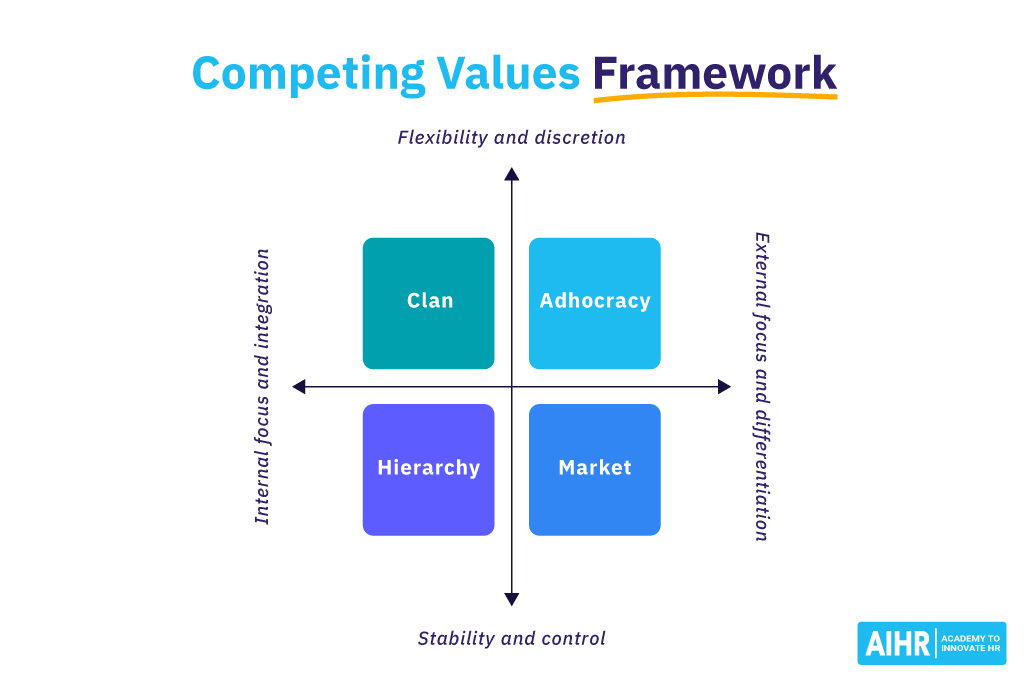 Competing Values Framework by Quinn & Cameron