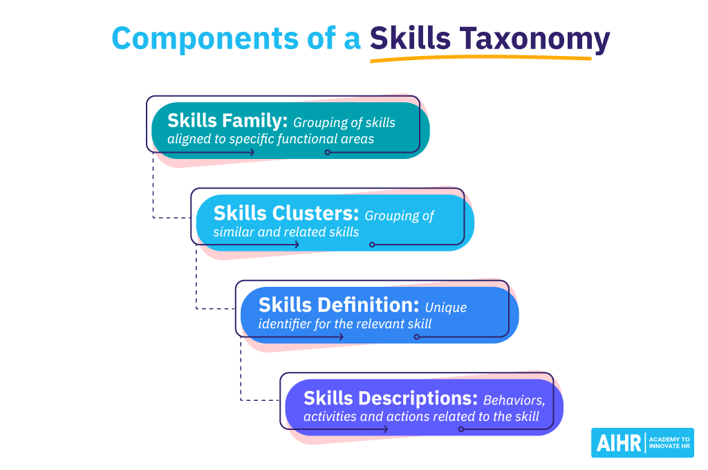 Components of a Skills Taxonomy