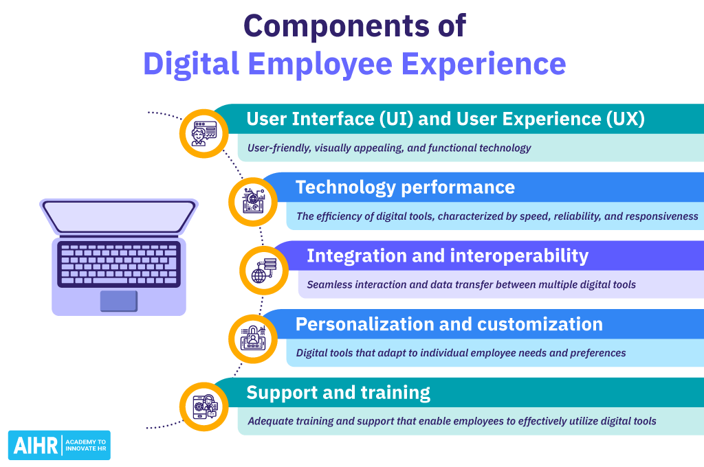 Five components of digital employee experience include personalization, UI, UX, and technology performance.