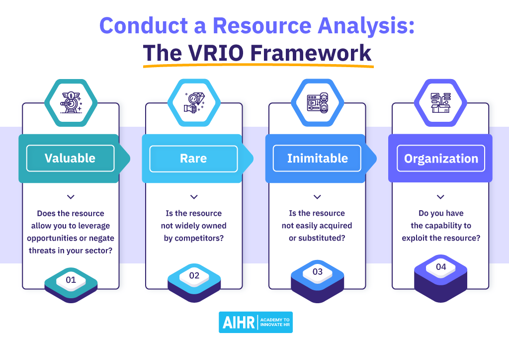 Conduct a Resource Analysis-The VRIO Framework