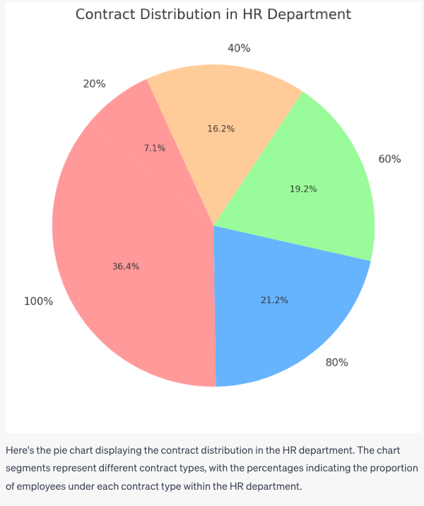 A pie chart generated by ChatGPT based on a sample data set showing contract type distribution by department.