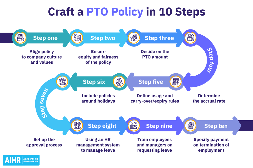 A 10 step guide on how to craft a PTO Policy.